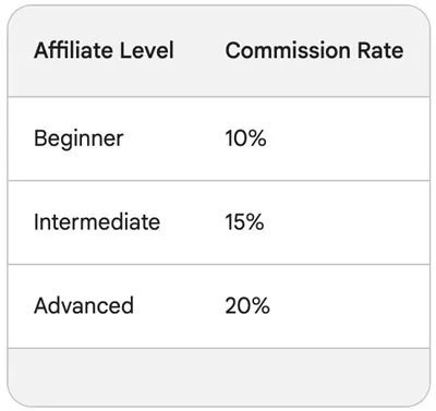 Shein Affiliate Level Commission Rate Chart